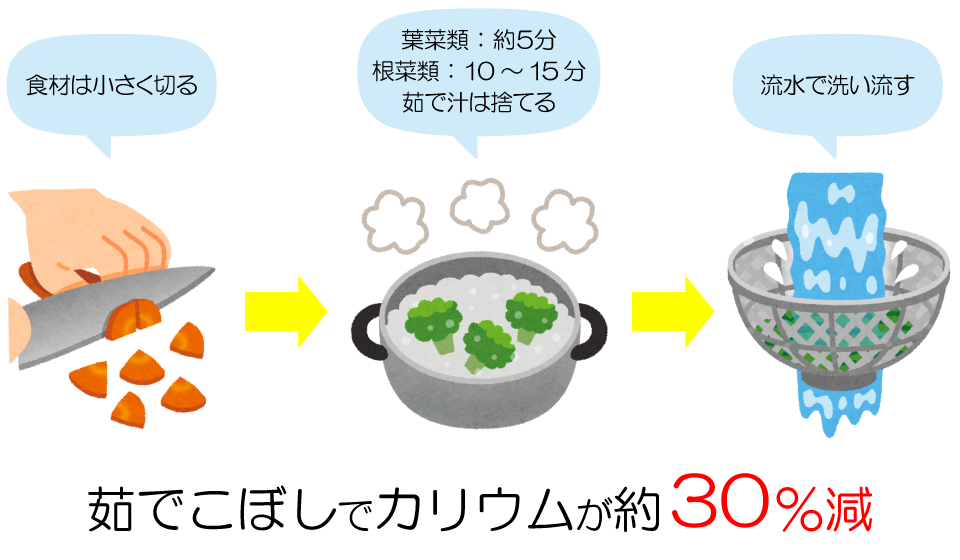 腎臓 カリウム 食事 レシピ