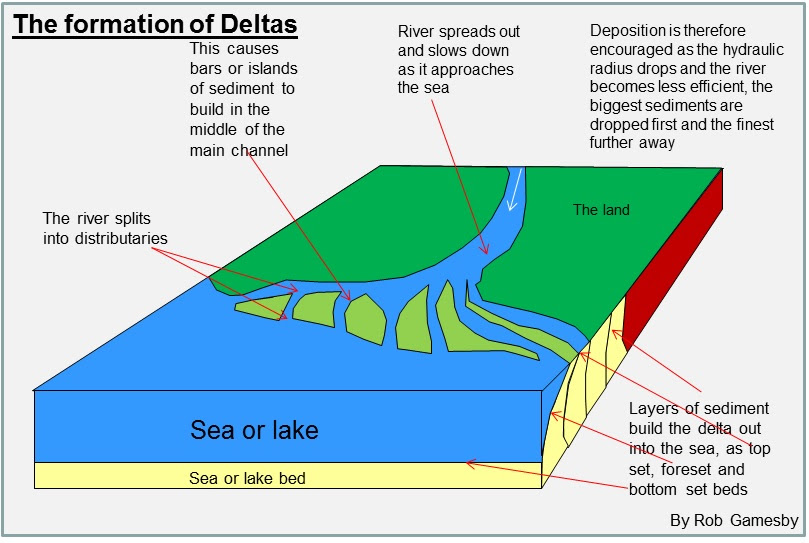 Geography for the IGCSE wiki: Unit 3: Rivers and coasts - River landforms