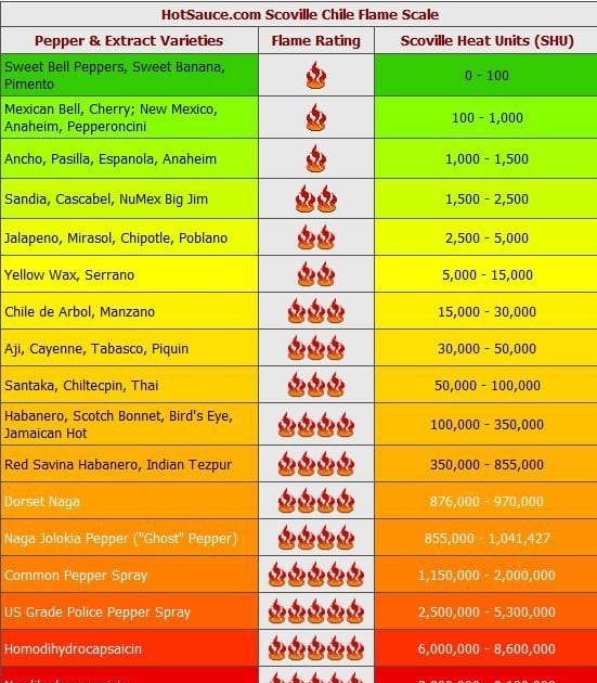 Sauce Heat Chart