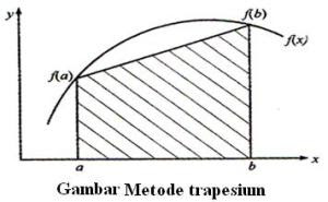 RAHMAT SADCHALIS: Integrasi Numerik dan Metode Trapesium