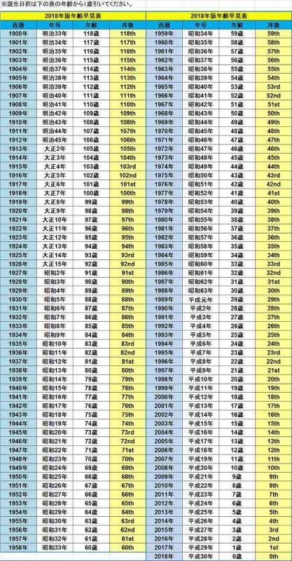 誕生 日 早見 表 2020