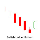 In Neck Line candlestick pattern Trading Strategies