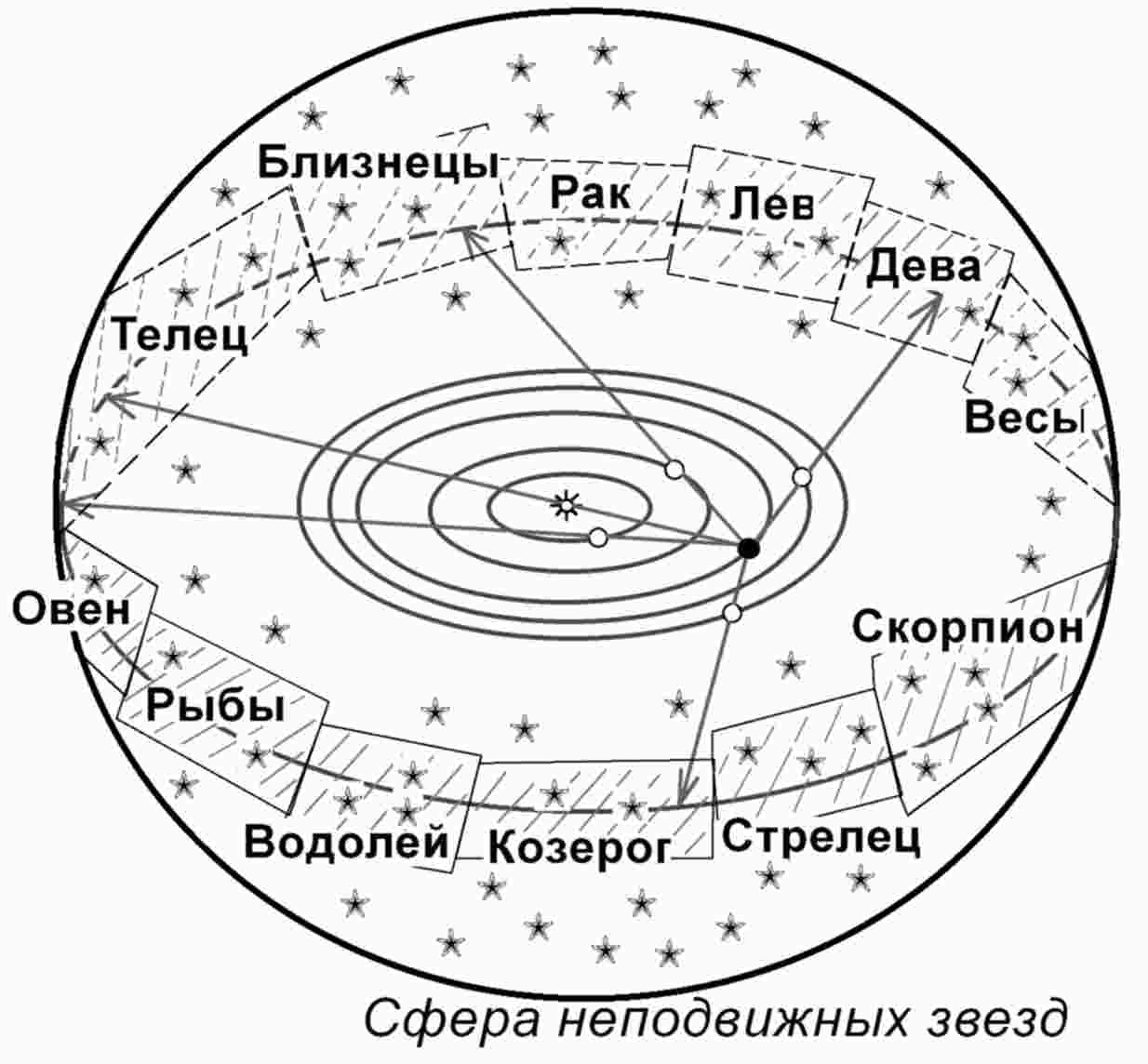 Эклиптика зодиакальное созвездие