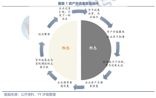 资产负债表衰退”与当前经济形势