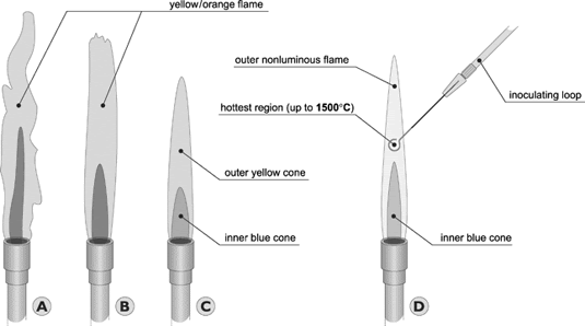 Mobil Mobilan  Bunsen Burner Diagram