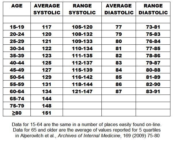 What Is Normal Blood Pressure Over 65 Iswatq