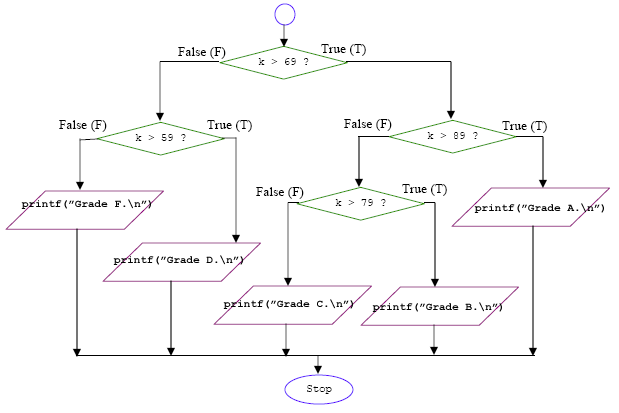 Contoh Flowchart Percabangan If Else