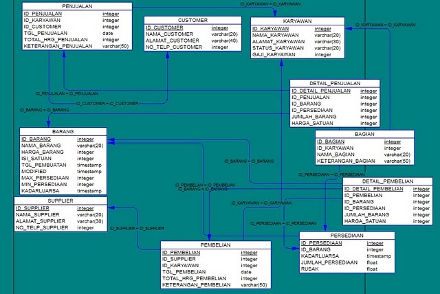 Contoh Erd Penjualan Barang Di Supermarket - Contoh Bee