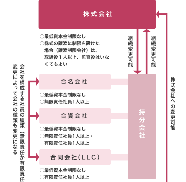 有限会社の株式の持分確認方法