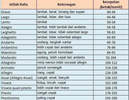 Cepat Atau Lambat Ketukan Pada Lagu Disebut Angkoo