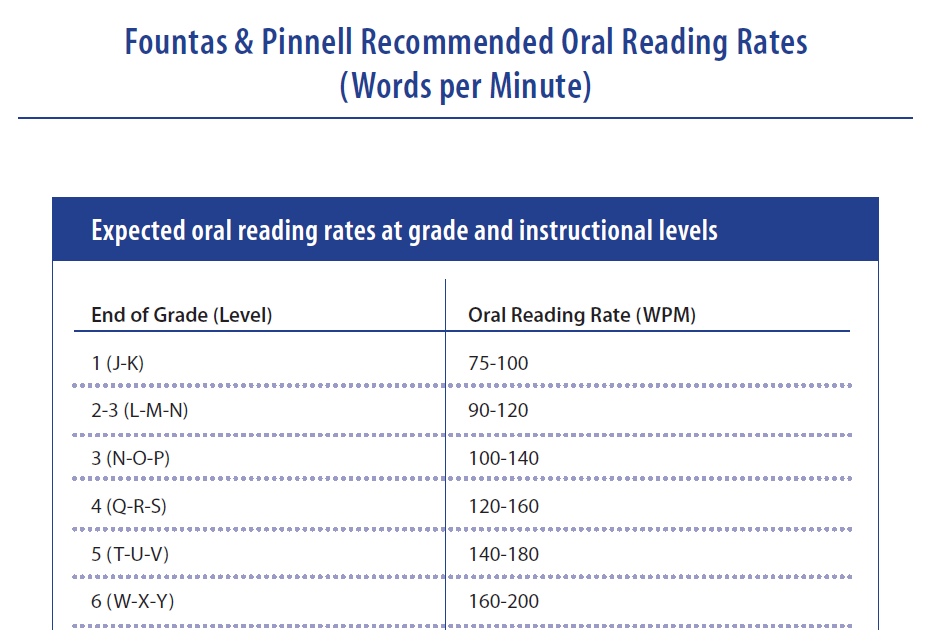 Grade Level Fluency Chart Conversion