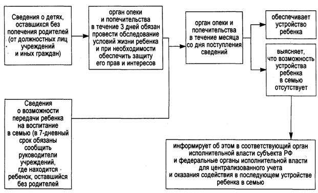 Цели органов опеки и попечительства. Схему «порядок выявления детей, оставшихся без попечения родителей». Схема выявление и учет детей оставшихся без попечения родителей. Порядок учета детей оставшихся без попечения родителей. Выявление учет и устройство детей оставшихся без попечения родителей.