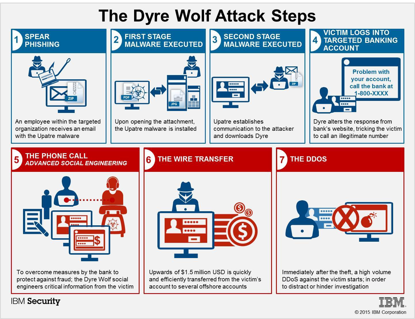 The Dyre Wolf Attack Steps