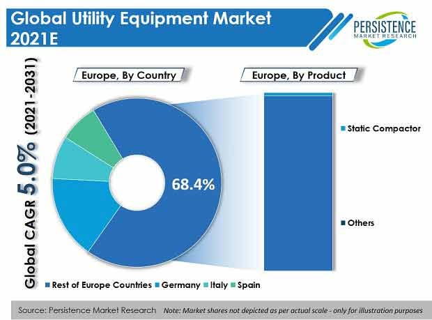 Utility Equipment Market Anticipated to Grow at a Significant Pace by 2031