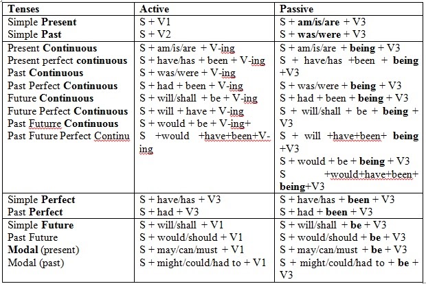 Kalimat Simple Present Tense Aktif Dan Pasif Format Soal