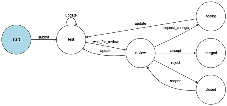 Aiogram start. Finite State Machine. Диаграмма конечного автомата микроволновки. FSM diagram. FSM aiogram.