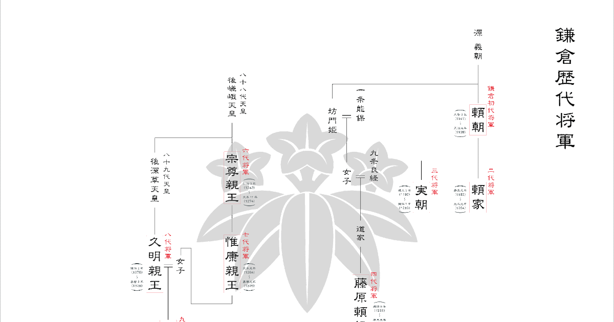 徳川 家 系図 覚え 方