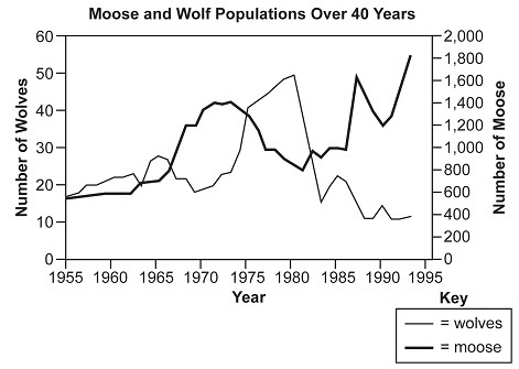 Wolf And Moose Population On Isle Royale Worksheet