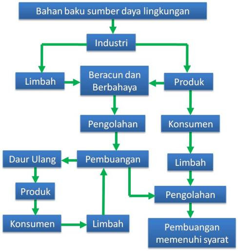  Pengolahan limbah padat 