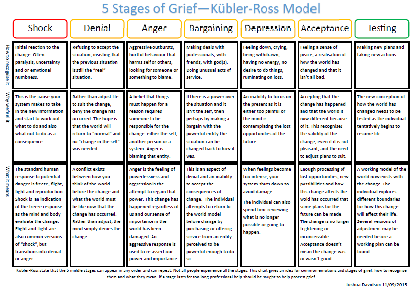 Kübler Ross Stages Of Grief Pdf Slideshare