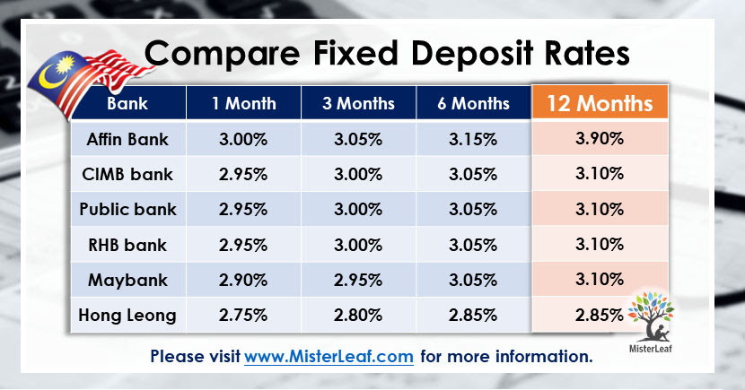 hong-leong-bank-fixed-deposit-rate-fixed-deposit-rates-from-18-banks