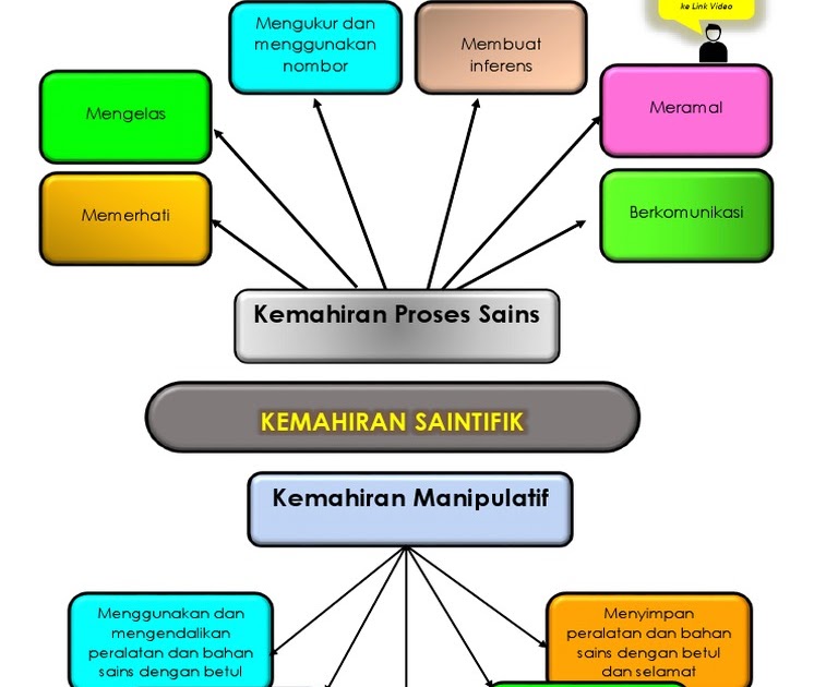 Kemahiran Saintifik Tahun 5 - 100%(1)100% found this document useful (1