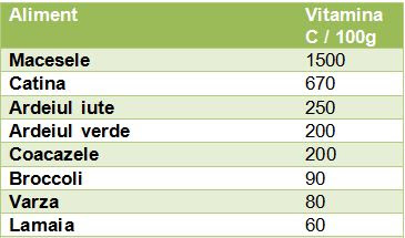 Vitamina A pret. Lista alimente in care gasim vitamina A