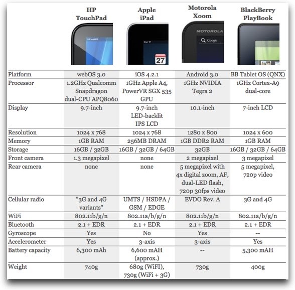 Tech News Buzz: Comparison of tablets of 10 inches, find the differences