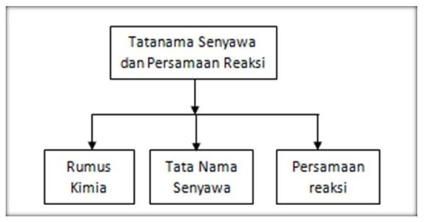 Tata Nama Senyawa dan Persamaan Reaksi Sederhana ~ Berbagi Informasi