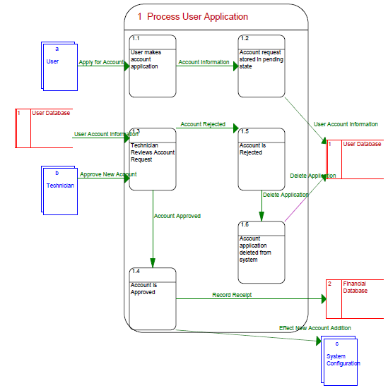 99 Level 1 Dfd Enrollment System