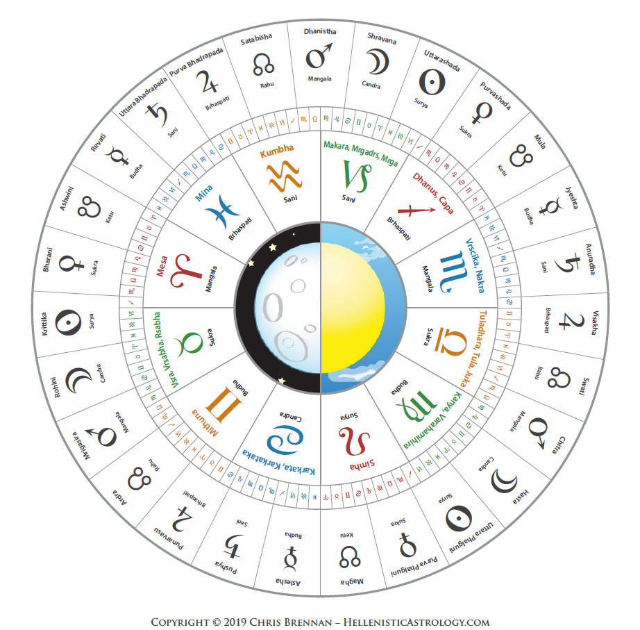 35 Dasha Calculator Vedic Astrology - All About Astrology