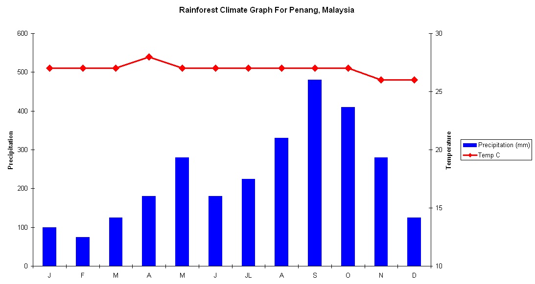 Climate Graph Of Rainforest