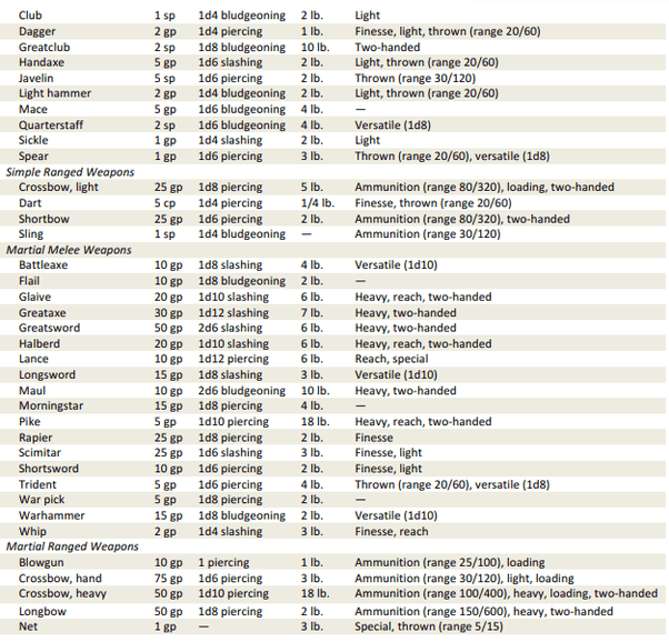 Dnd 5e Weapon Size Chart - Dnd Weapons 5e Magical Keys Rpg Fantasy ...