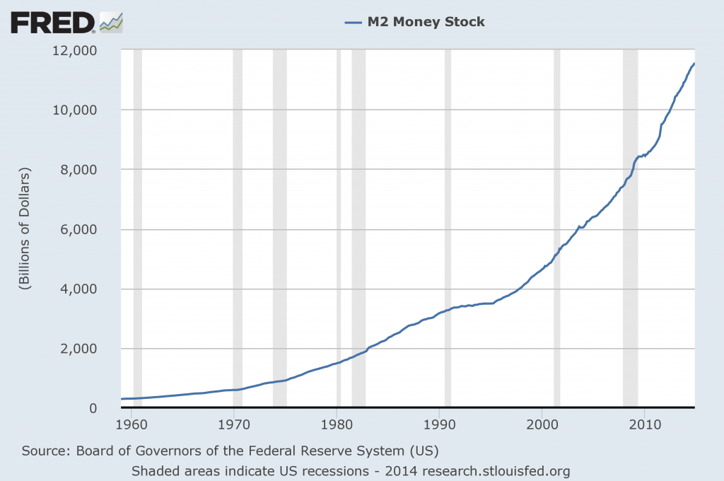 M2 money supply