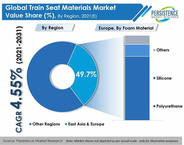 Train Seat Materials Market to Witness Increased Incremental Dollar Opportunity During the Forecast Period 2021 - 2031