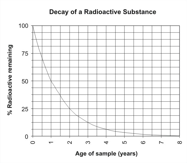 radioactive-decay-graph-group-activity-half-lives-the-basics-maethome