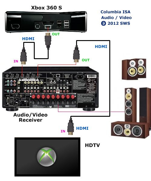 How To Connect Xbox One To Home Theater System - Grizzbye