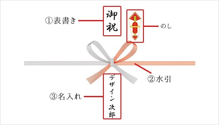 結婚 式 のし 名前