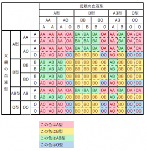 型 生まれる 型 血液 が ab