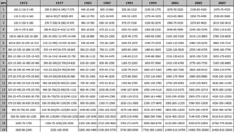 Pay Scale Chart 1972 To 2011