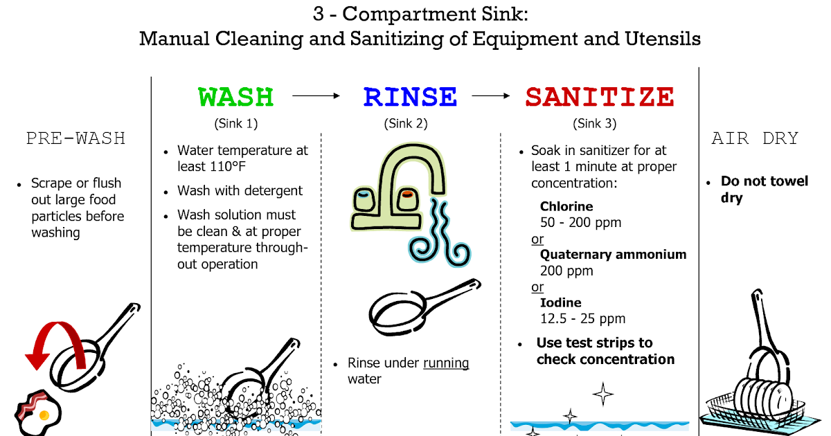 Three compartment sink temperature