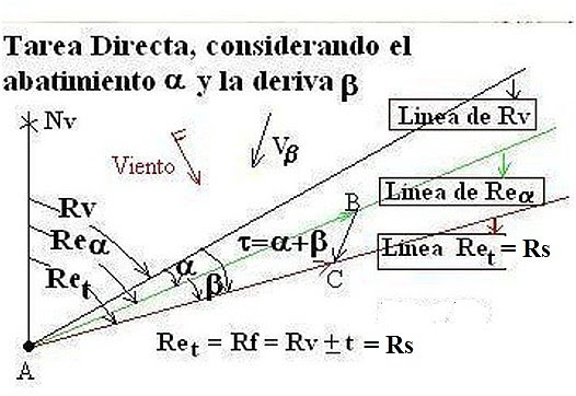 El Sinsonte: Suma y resta de vectores, aplicación a la navegación