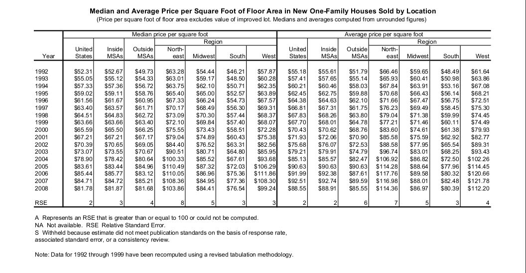 Average Cost To Build A 2000 Sq Ft Home