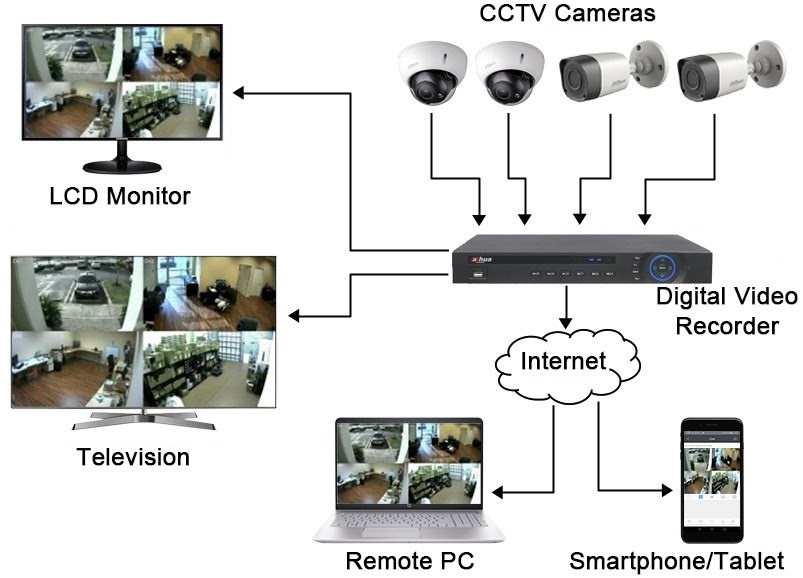 Interior design companies: Types of cctv cameras pdf