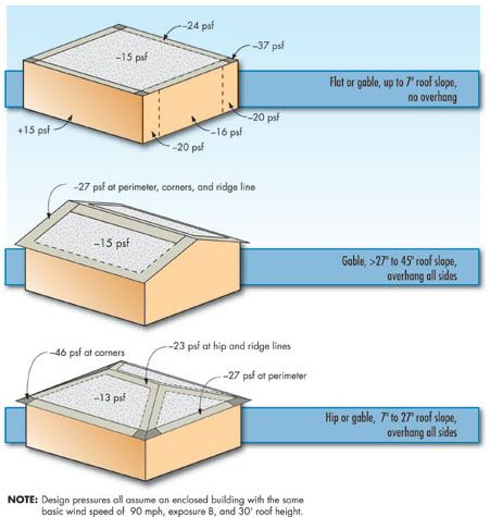 Roof Load Chart for Pinterest - Roof Design Accesories