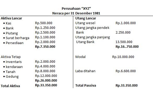 Contoh Soal Dan Jawaban Analisis Sumber Dan Penggunaan Modal Kerja Dapatkan Contoh