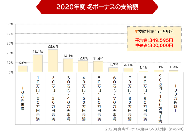 30 代 ボーナス 平均 冬