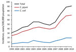 Thumbnail of Annual incidence trends of laboratory-confirmed Campylobacter spp. infection, by species, Israel, 1999–2010.