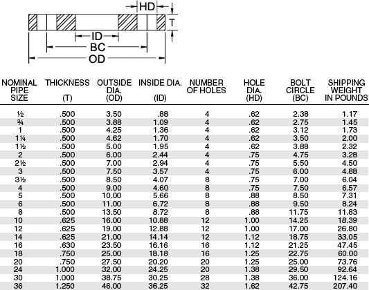 A Potência Do Motor Rotativo Ansi Flange Dimensions Thickness