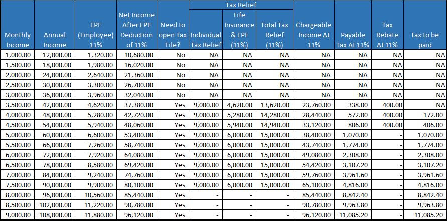 Epf Tax Relief 2022